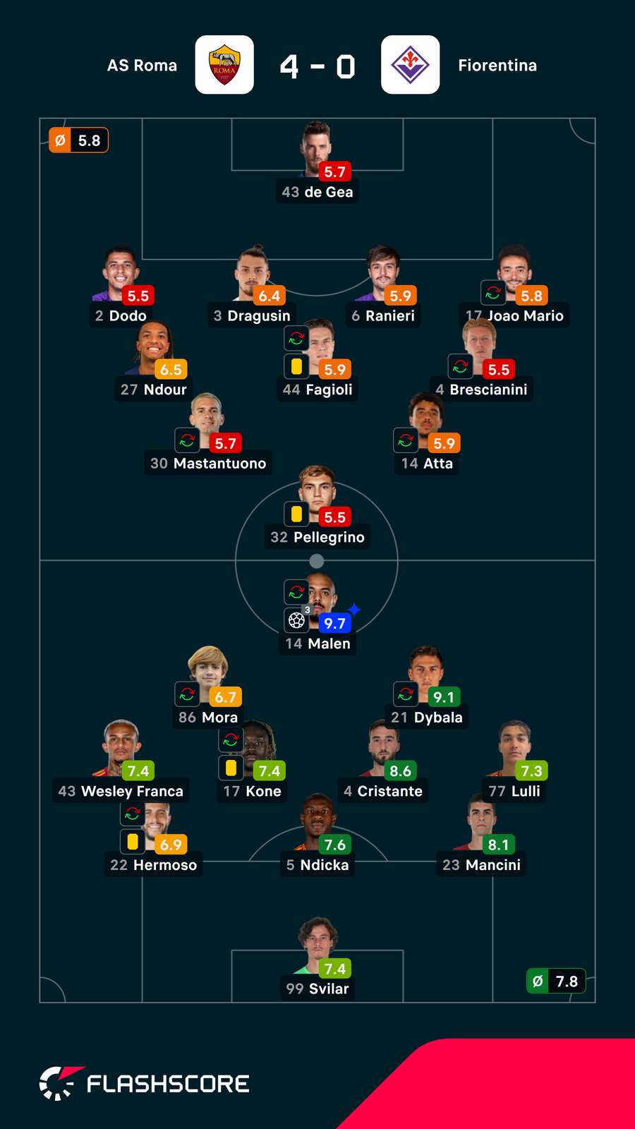 Notas finais dos jogadores Notas finais dos jogadores