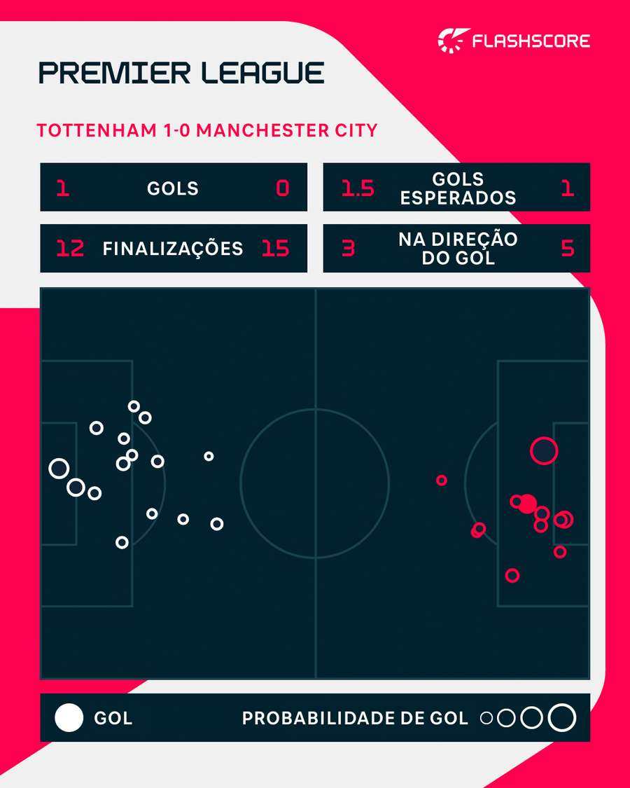 Gols esperados mostram Tottenham mais eficaz com a bola