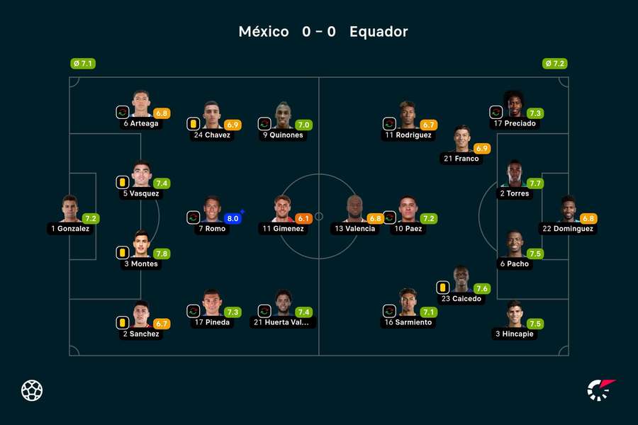 As notas dos jogadores titulares de México e Equador na partida