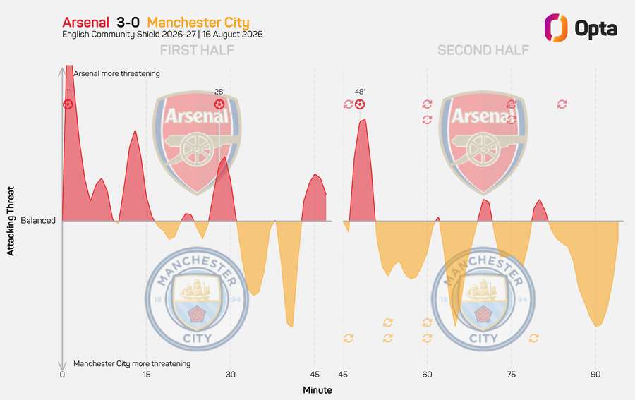 Arsenal vs Man City - Momentum shift