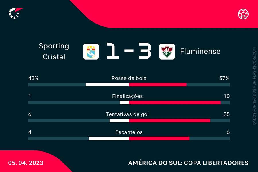 As principais estatísticas da vitória tricolor em Lima
