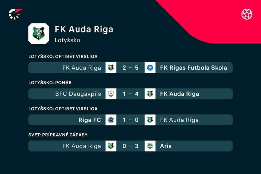 Posledné zápasy Audy, ktorá v posledných týždňoch porazila iba Daugavpils a aj to po predĺžení.