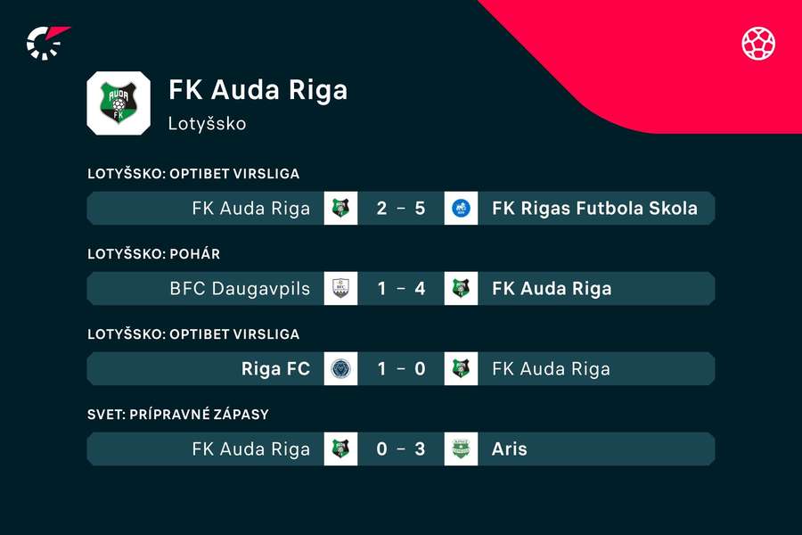 Posledné zápasy Audy, ktorá v posledných týždňoch porazila iba Daugavpils a aj to po predĺžení. Posledné zápasy Audy, ktorá v posledných týždňoch porazila iba Daugavpils a aj to po predĺžení.