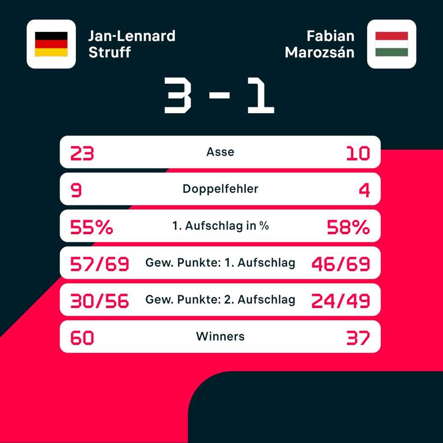 Stats: Jan-Lennard Struff vs. Fabian Marozsan