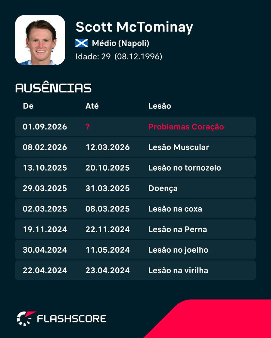 Histórico de lesões Histórico de lesões