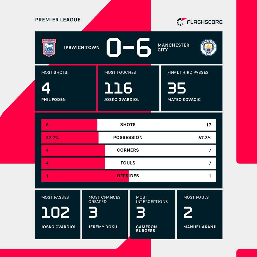 Ipswich - Manchester City match stats Ipswich - Manchester City match stats