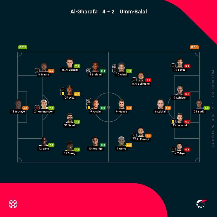 Notas finais dos jogadores