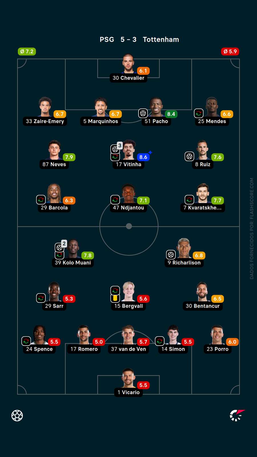 As notas dos jogadores de PSG x Tottenham