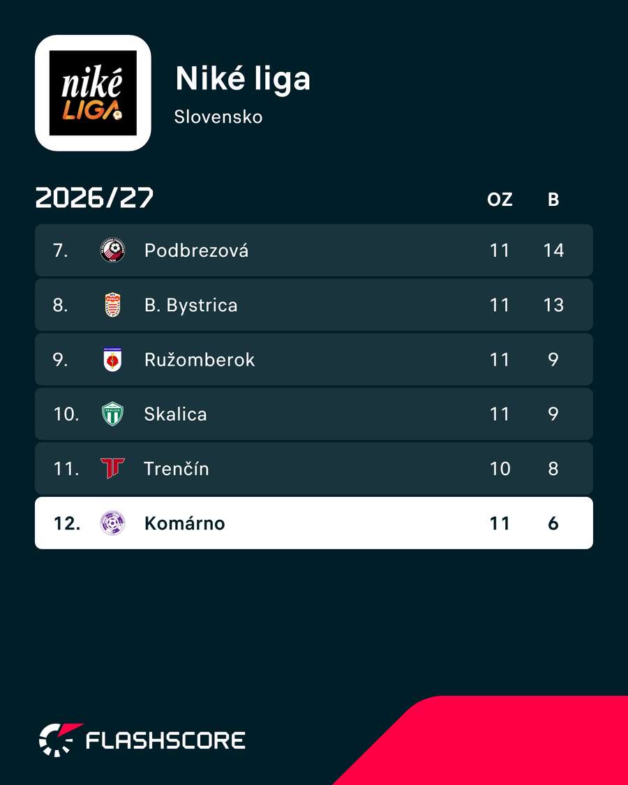 Aktuálna spodná šestka tabuľky. Aktuálna spodná šestka tabuľky.