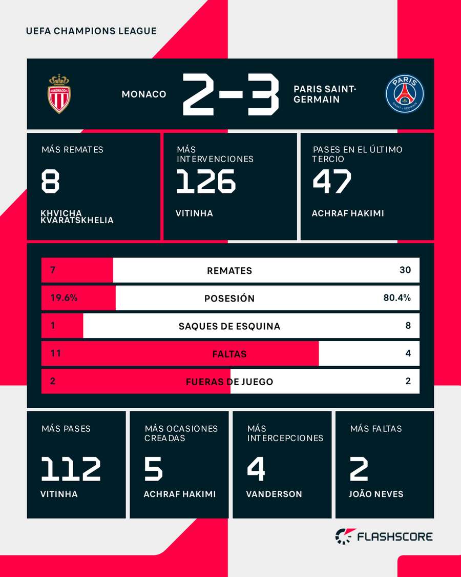 Estadísticas del partido