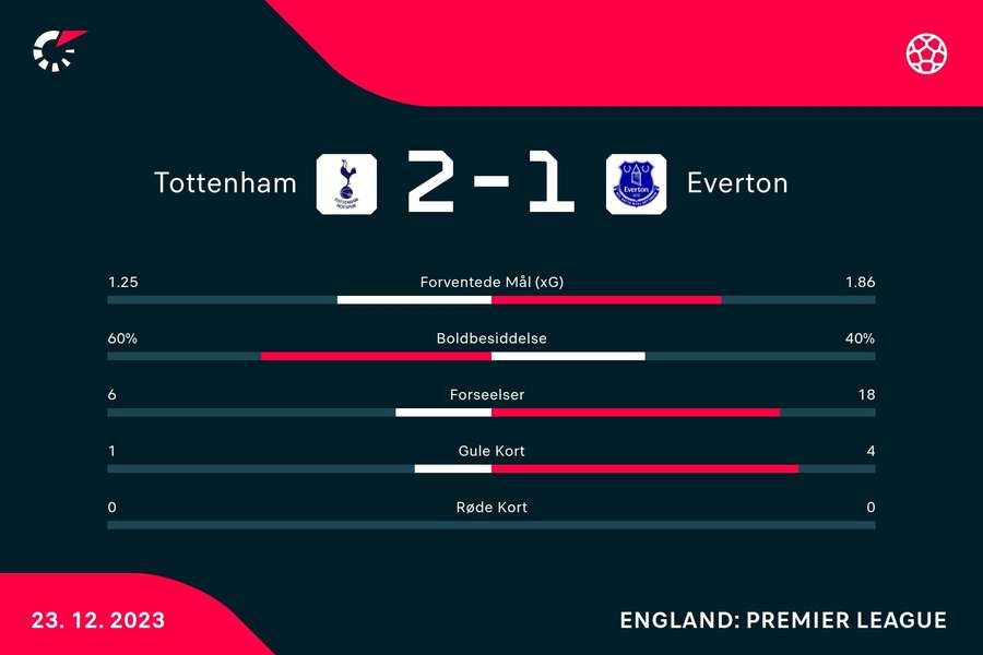 Tottenham - Everton - Statistik