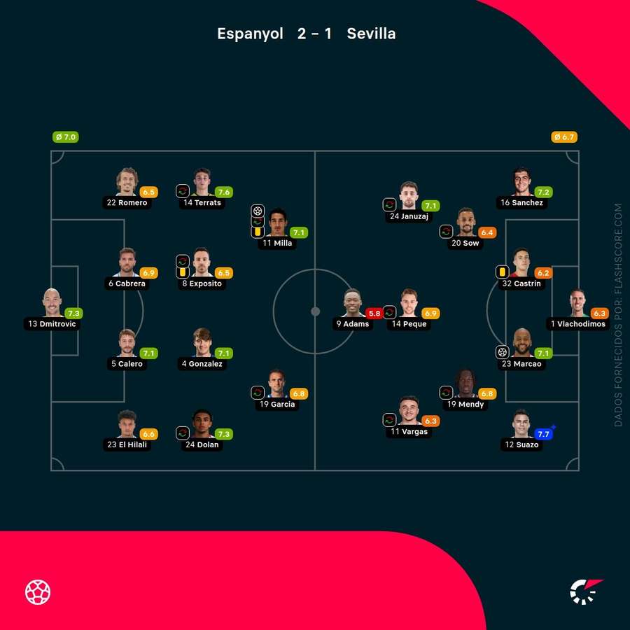 Pontuações dos jogadores Pontuações dos jogadores