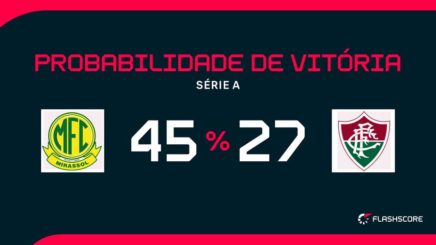 Empate tem 27% de chance, segundo a Opta Empate tem 27% de chance, segundo a Opta