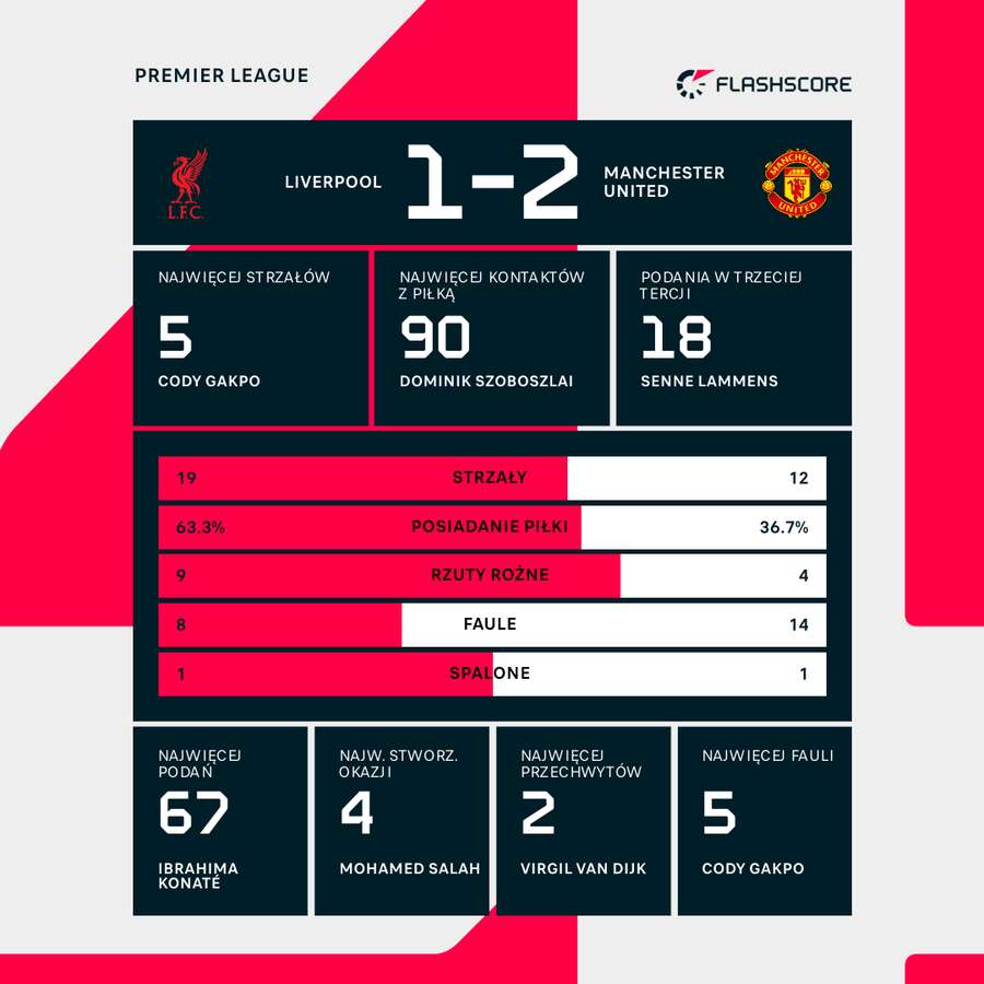 Statystyki meczu Liverpool - Manchester United Statystyki meczu Liverpool - Manchester United