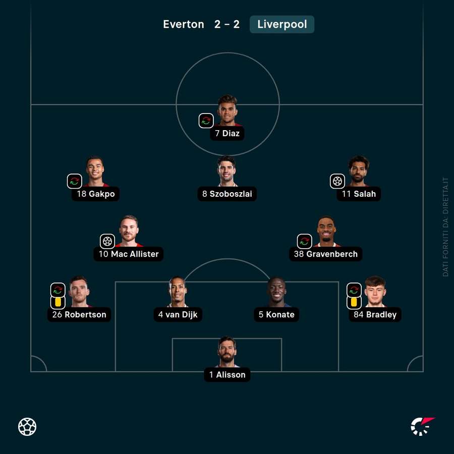 L'undici del Liverpool per la partita con l'Everton L'undici del Liverpool per la partita con l'Everton
