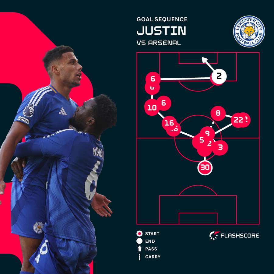 Justin v Arsenal