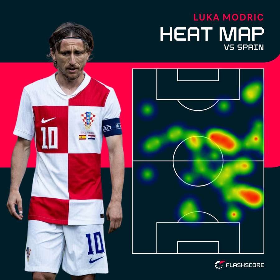 Modric heat map