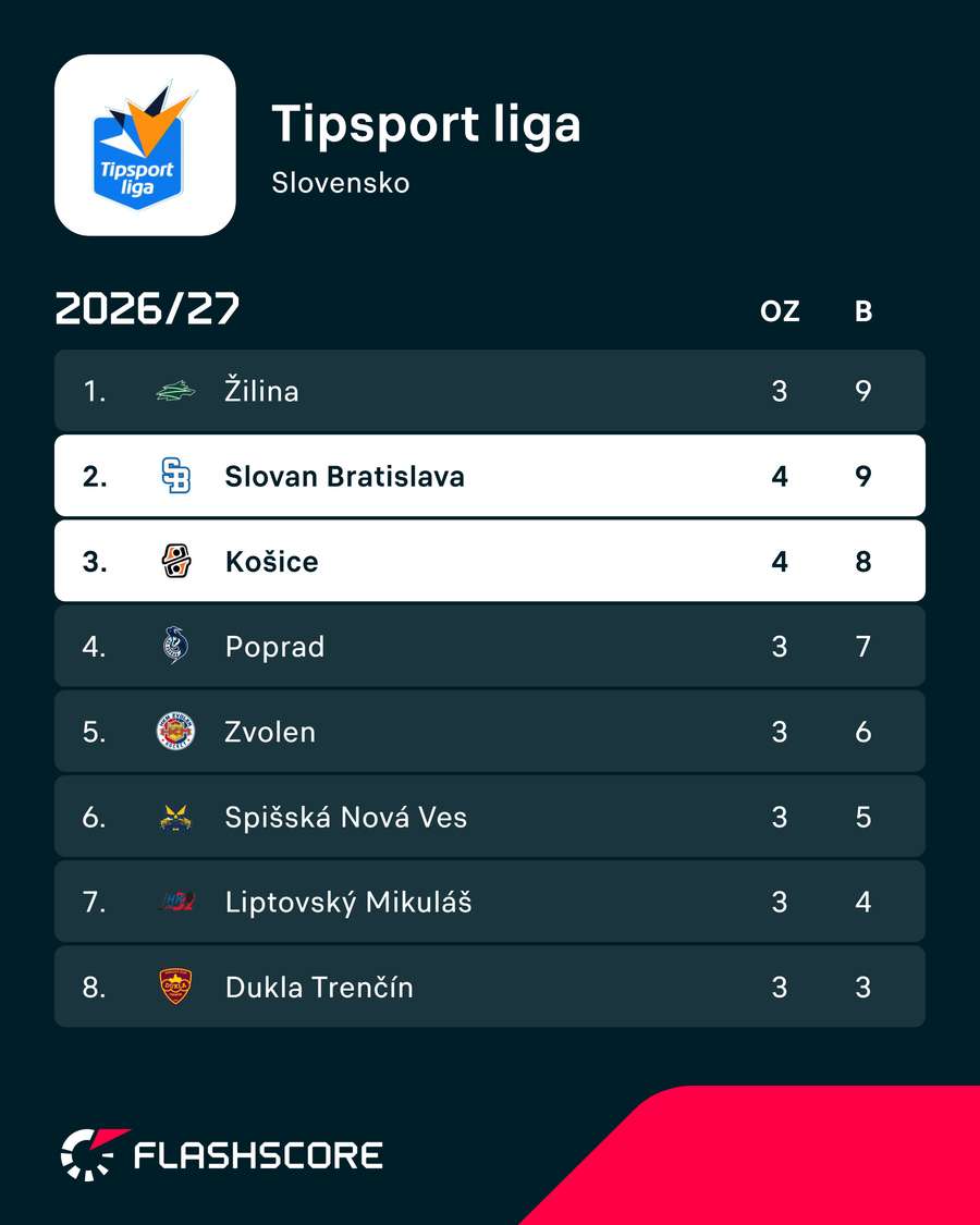 Košice i Slovan už majú za sebou štyri duely. Košice i Slovan už majú za sebou štyri duely.
