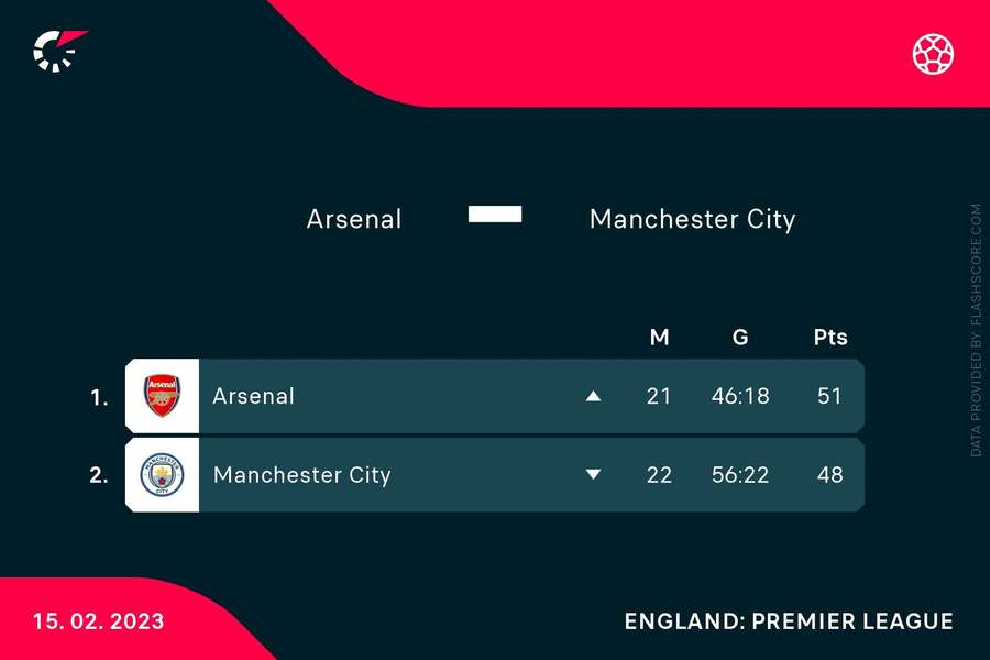 Arsenal lead Manchester City at the top of the Premier League table