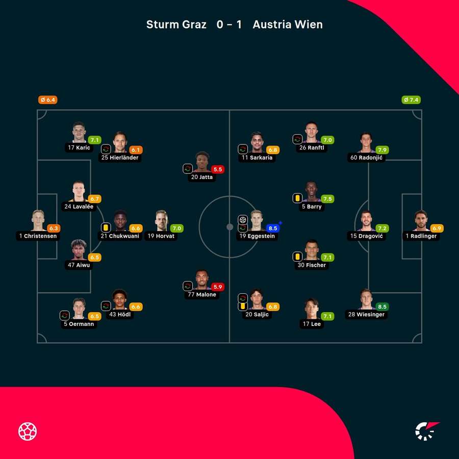 Spielerbewertungen: FK Austria Wien - SK Sturm Graz