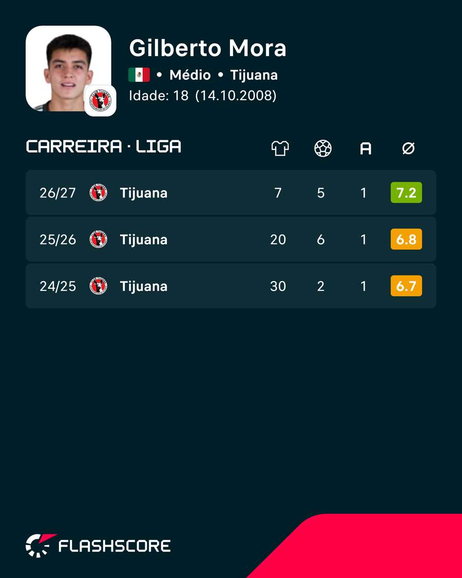 Números da carreira de Gilberto Mora Números da carreira de Gilberto Mora