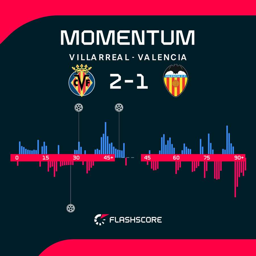 Momentum meczu Villarreal - Valencia