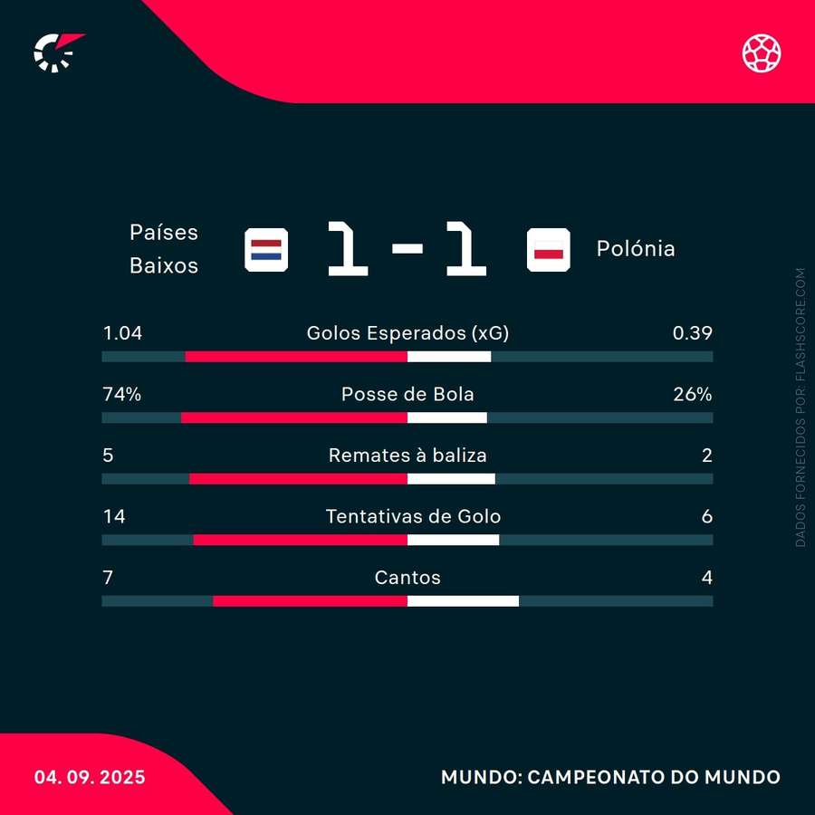As principais estatísticas da partida
