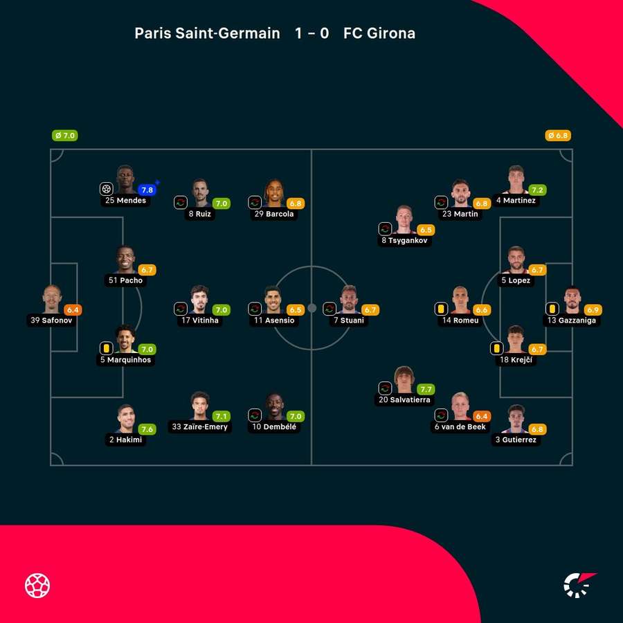 Noten: Paris vs. Girona