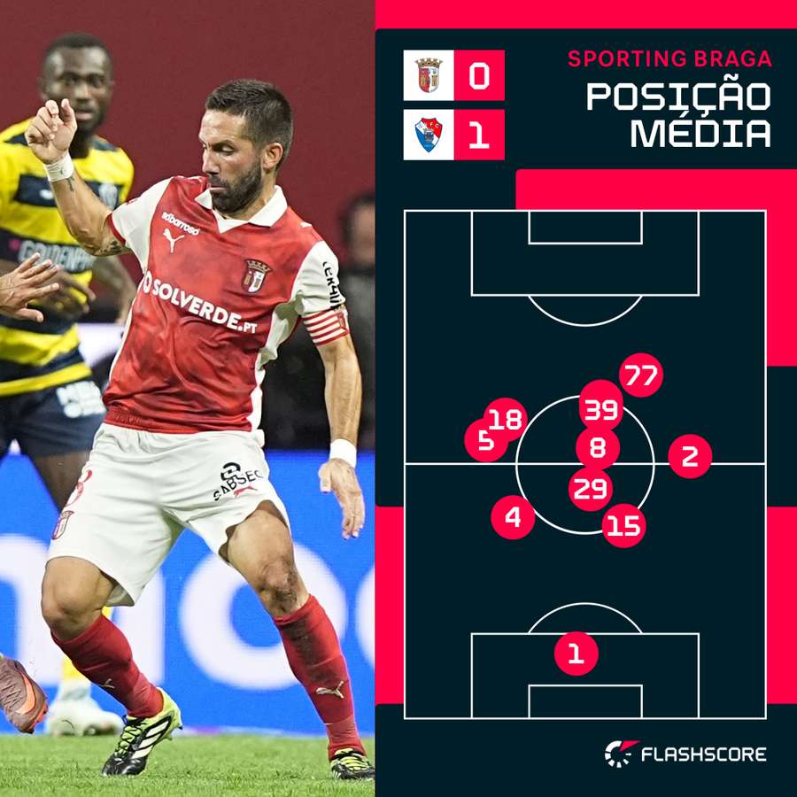 O posicionamento médio do SC Braga frente ao Gil Vicente