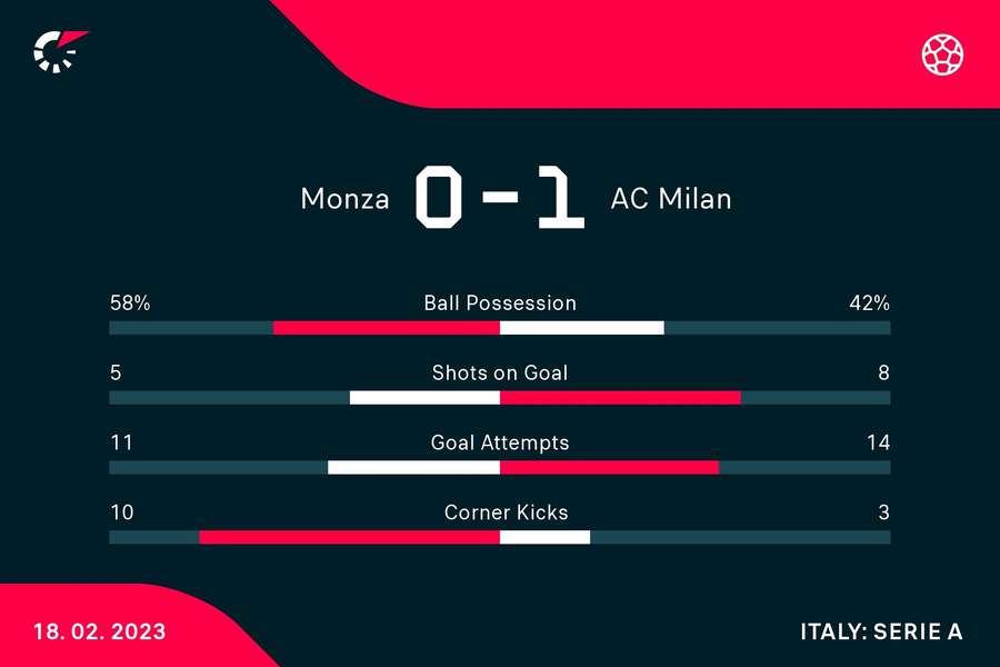 Le statistiche del match