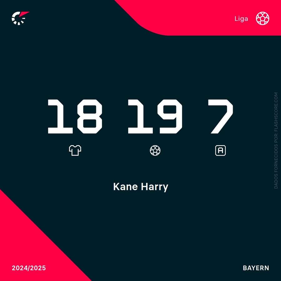 Os números de Kane na Bundesliga