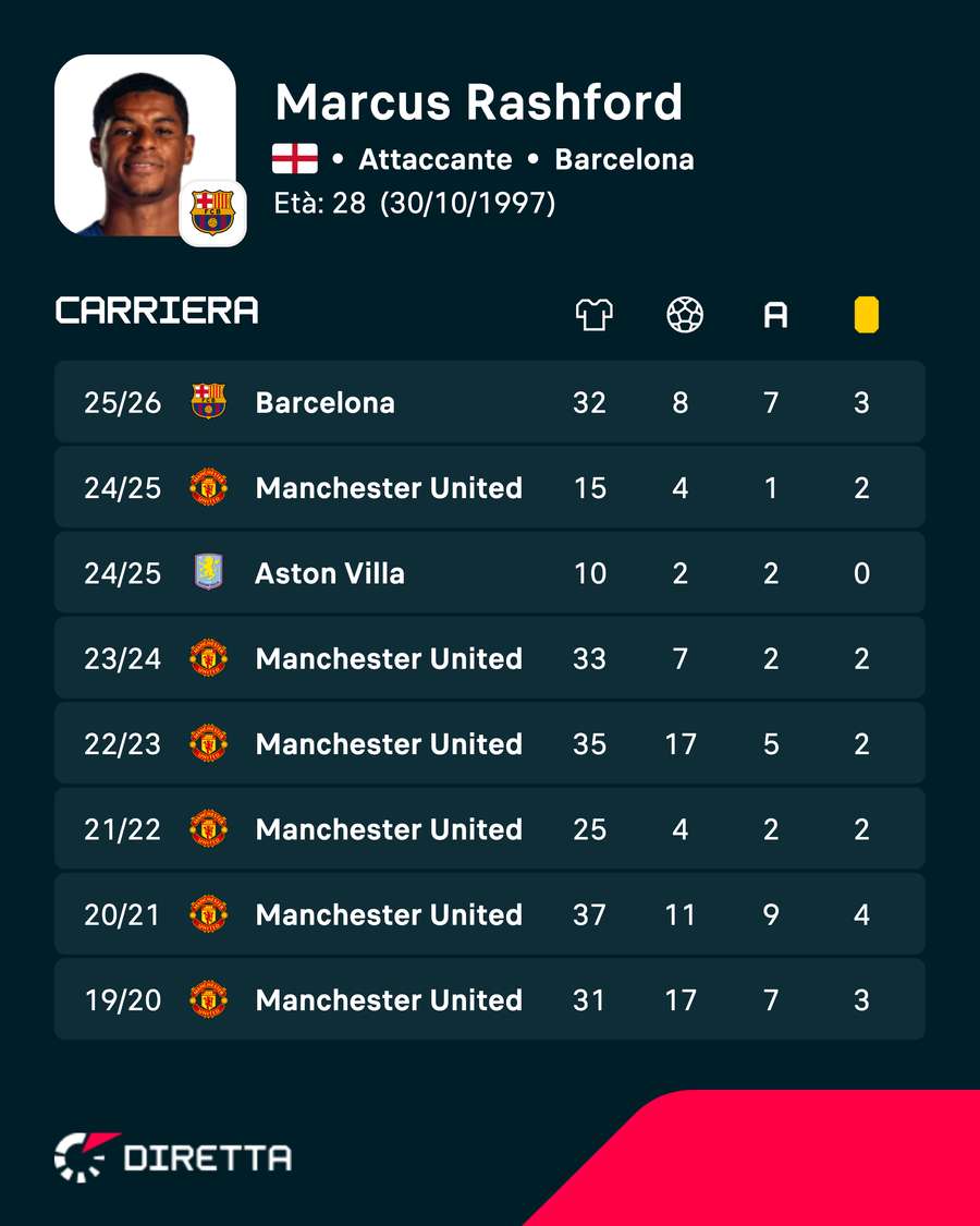 Statistiche recenti di Rashford