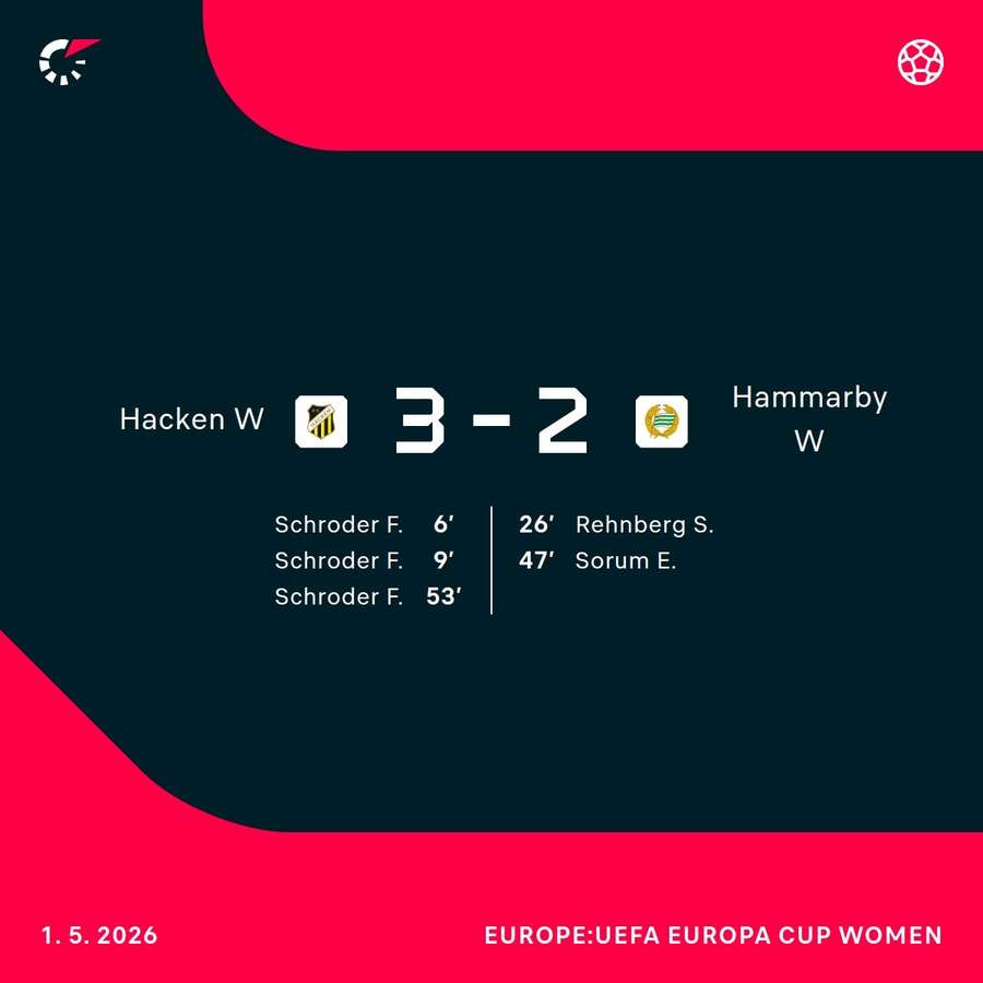 Schroder was the star for Hacken