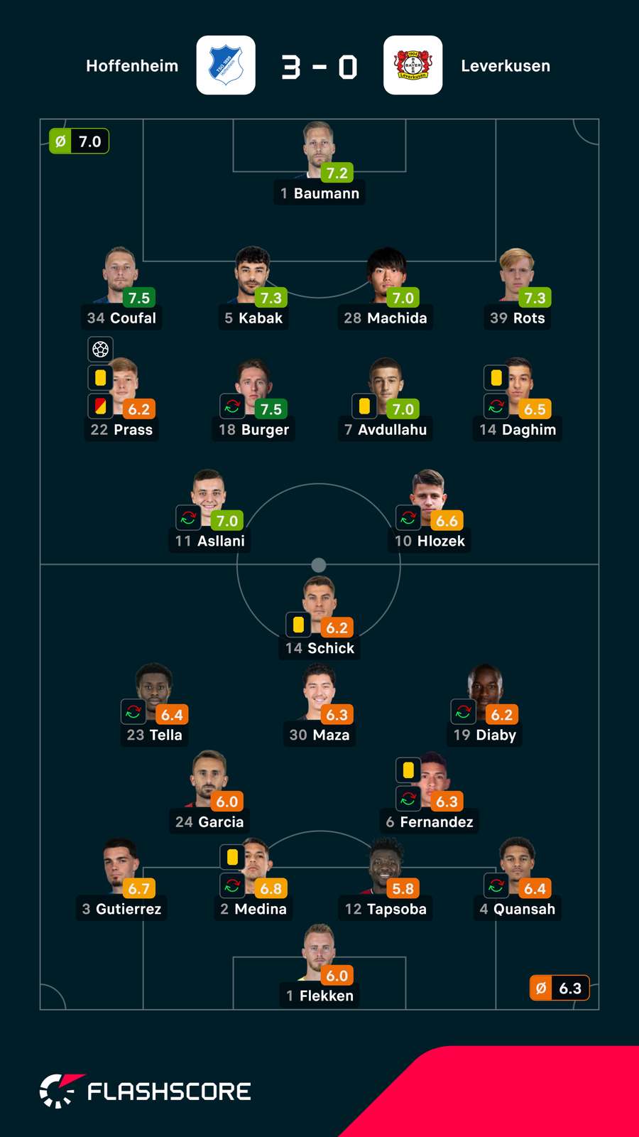 Notas finais dos jogadores