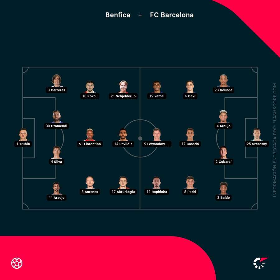 Alineaciones del Benfica-Barcelona Alineaciones del Benfica-Barcelona