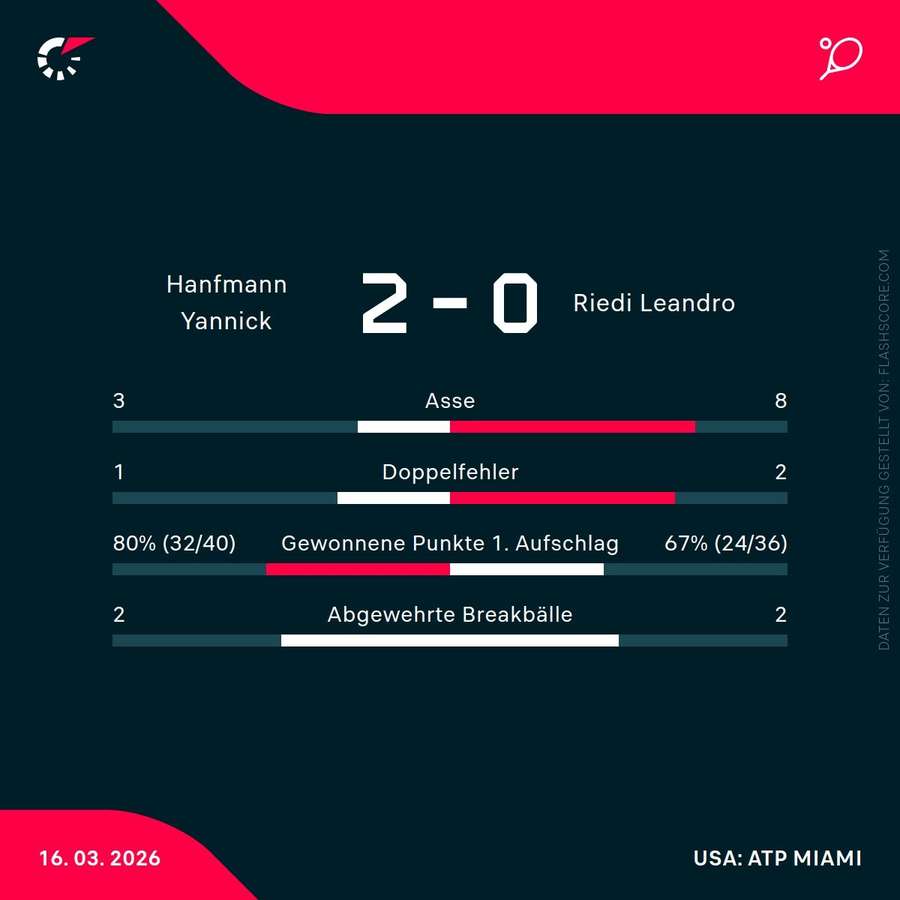 Statistiken: Hanfmann vs. Riedi