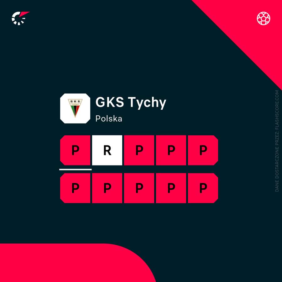 Forma GKS-u Tychy w ostatnich 10 meczach Forma GKS-u Tychy w ostatnich 10 meczach
