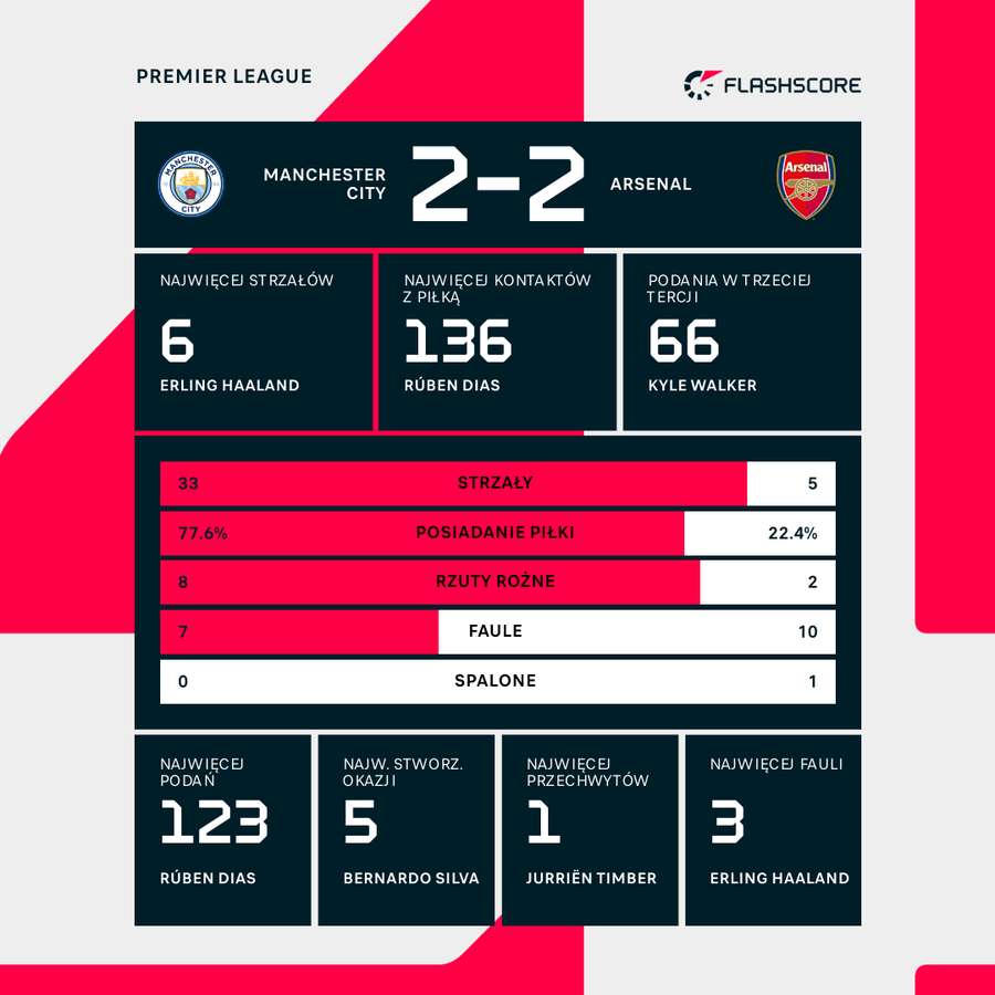 Statystyki Manchesteru City - Arsenal