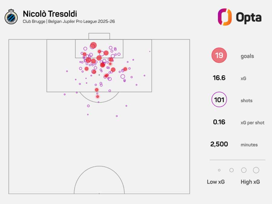O mapa de xG de Tresoldi na Jupiler League O mapa de xG de Tresoldi na Jupiler League