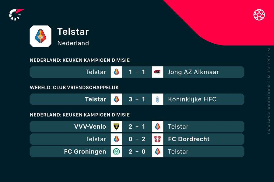 Laatste resultaten Telstar