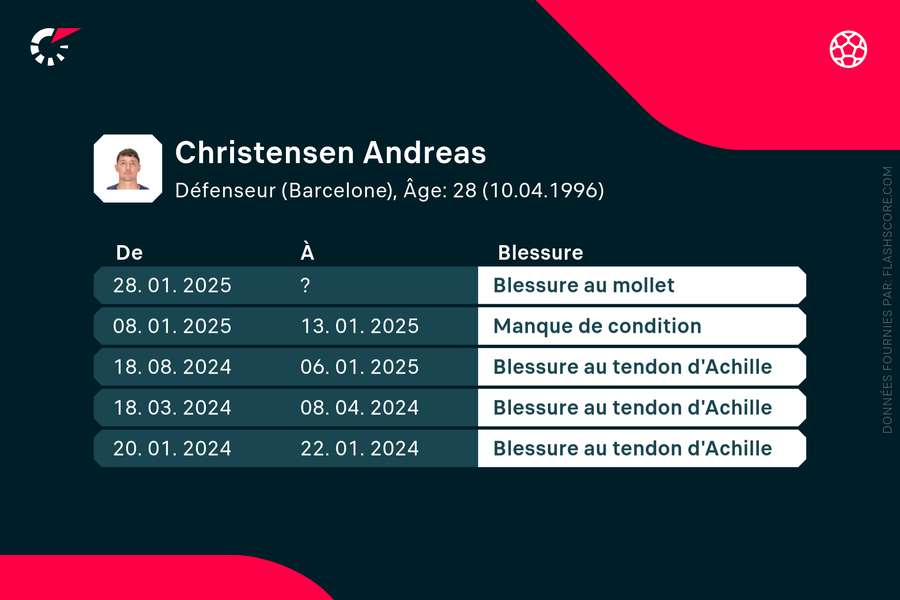 Le Danois pas épargné par les blessures. Le Danois pas épargné par les blessures.