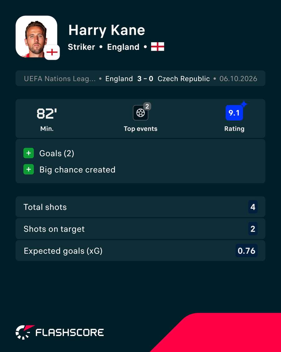 Kane's match stats