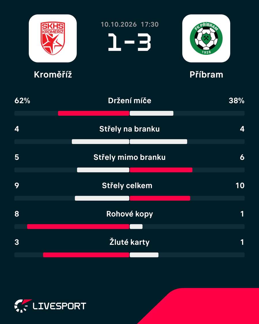 Statistiky zápasu. Statistiky zápasu.