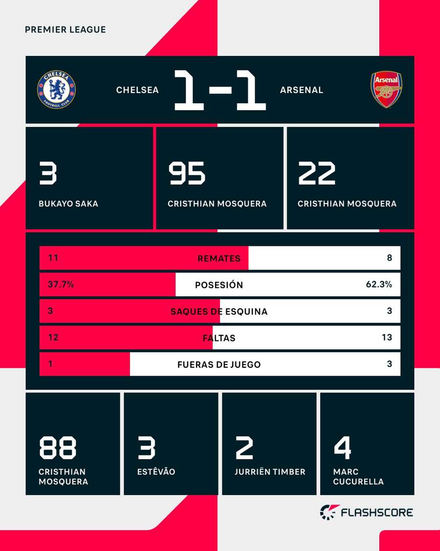 Estadísticas del Chelsea-Arsenal Estadísticas del Chelsea-Arsenal