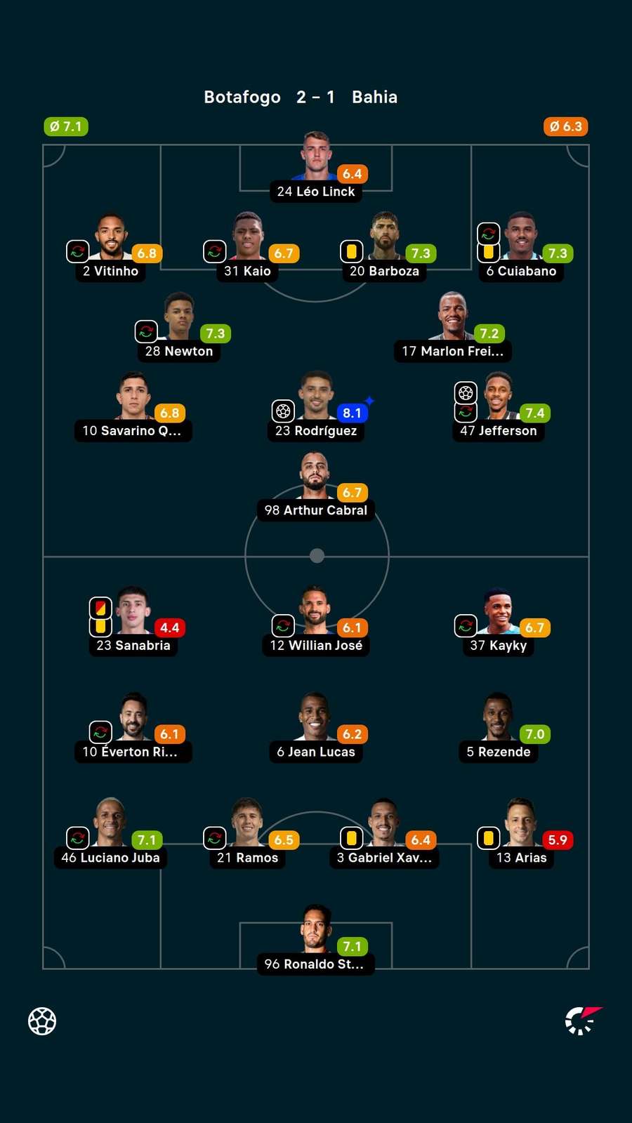 As notas dos titulares em Botafogo x Bahia