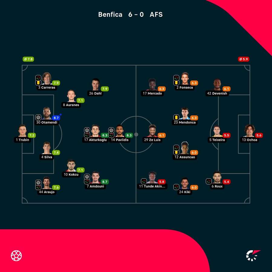 As notas dos jogadores As notas dos jogadores