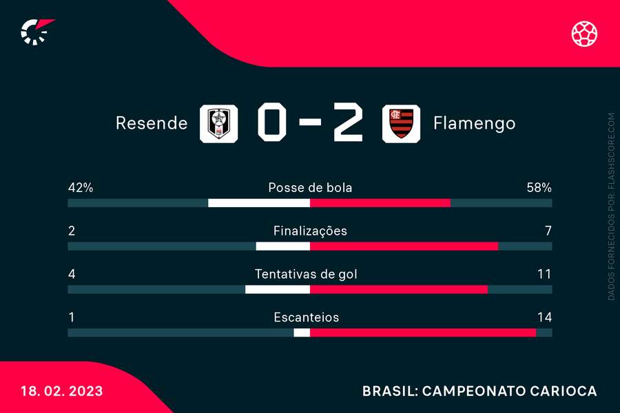 As principais estatísticas de Resende 0x2 Flamengo