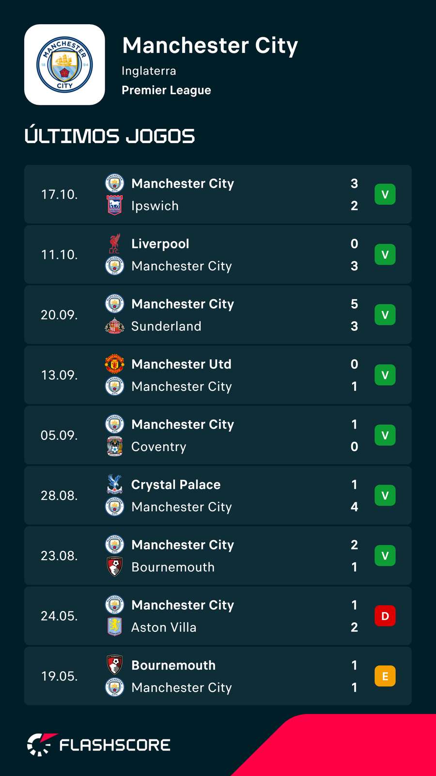 O Manchester Coty teve um grande arranque de temporada O Manchester Coty teve um grande arranque de temporada