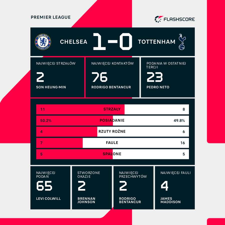 Statystyki meczu Chelsea - Tottenham
