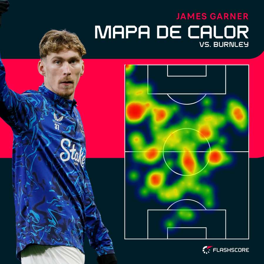 O mapa de calor de Garner frente ao Burnley